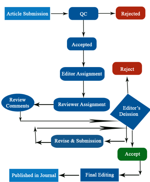 Online Open Access Peer Review